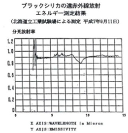 ブラックシリカの遠赤外線放射